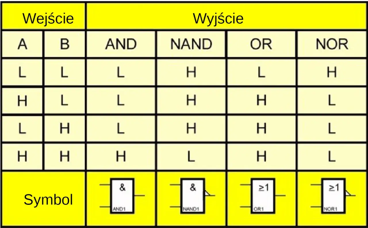 Tabela prawdy dla bramki AND, NAND, OR, NOR. Pokazuje, jak wejścia A i B (L/H) wpływają na wyjście. Symbol AND to prostokąt z '&'.