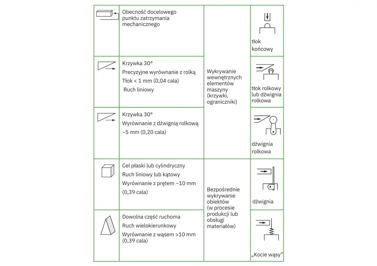 Schemat przedstawia różne typy mechanizmów, w tym tłok końcowy, tłok rolkowy, dźwignię rolkową i 