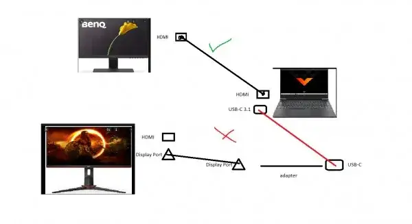 schemat podłączenia monitora do laptopa różnymi kablami
