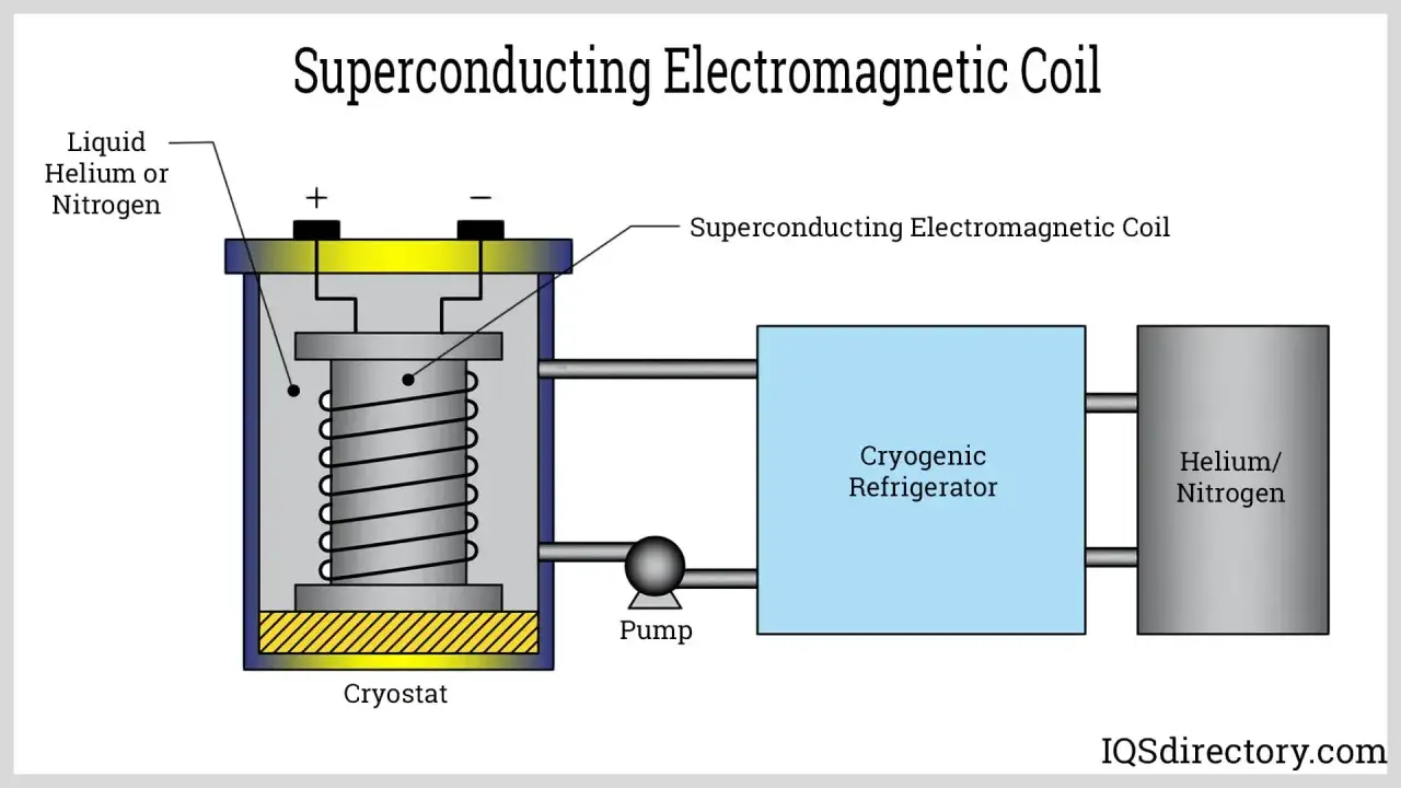 Schemat budowy elektromagnesu nadprzewodzącego w kriostacie, chłodzonego ciekłym helem/azotem przez lodówkę kriogeniczną.