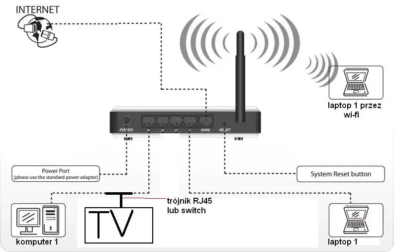 Podłączanie kabla Ethernet do telewizora i routera