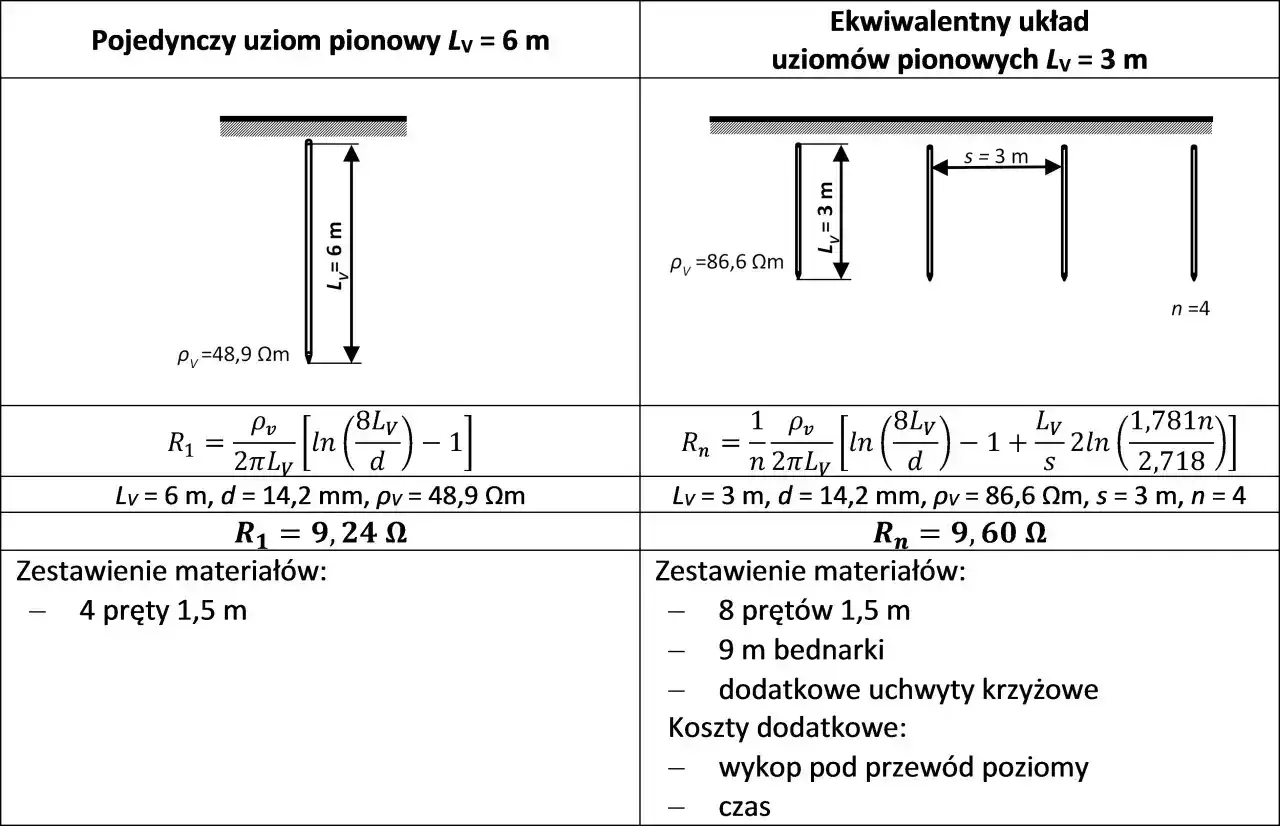 Porównanie pojedynczego uziomu szpilkowego (6m) z układem ekwiwalentnym (4x3m).