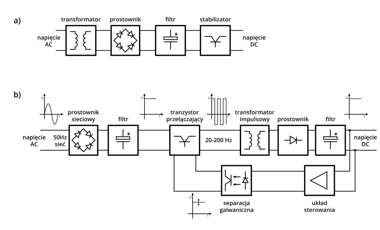 Schemat a) przedstawia prosty zasilacz z transformatorem, prostownikiem i filtrem. Schemat b) pokazuje bardziej złożony zasilacz impulsowy, gdzie amper jednostka jest kluczowa dla jego działania.
