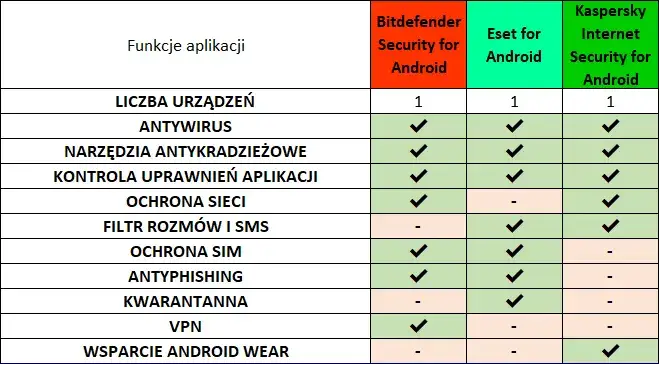 Porównanie funkcji antywirusów tabela