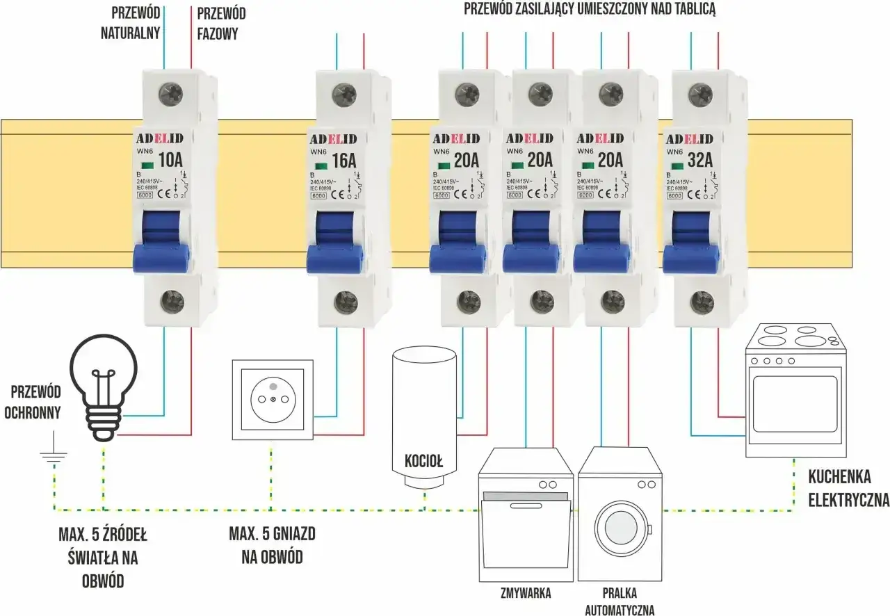 Schemat instalacji elektrycznej z wyłącznikami nadprądowymi. Obwód oświetleniowy chroni bezpiecznik 10A, gniazda 16A, a urządzenia AGD 20A i 32A. Dopuszczalna impedancja pętli zwarcia b16 jest kluczowa dla bezpieczeństwa.