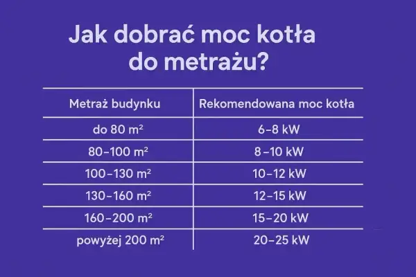 Tabela podpowiada, ile kw na dom potrzebujesz. Dla 100 m² rekomendowana moc kotła to 10-12 kW.